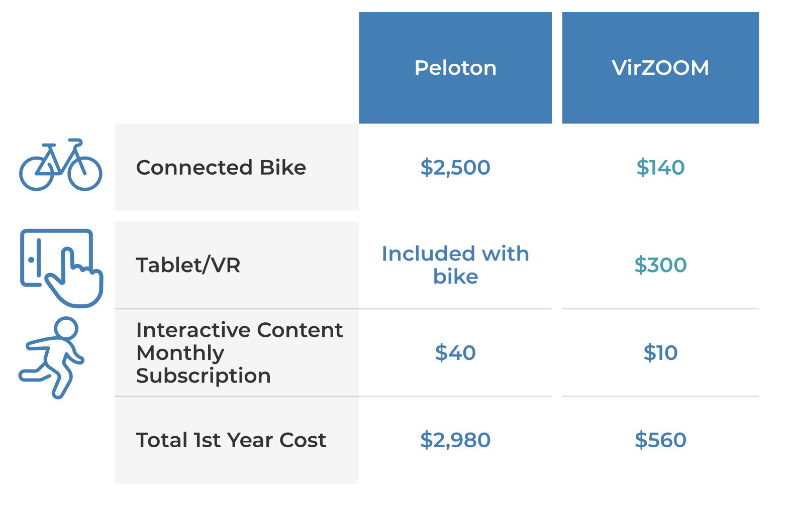 virzoom cost comparison vs Peloton