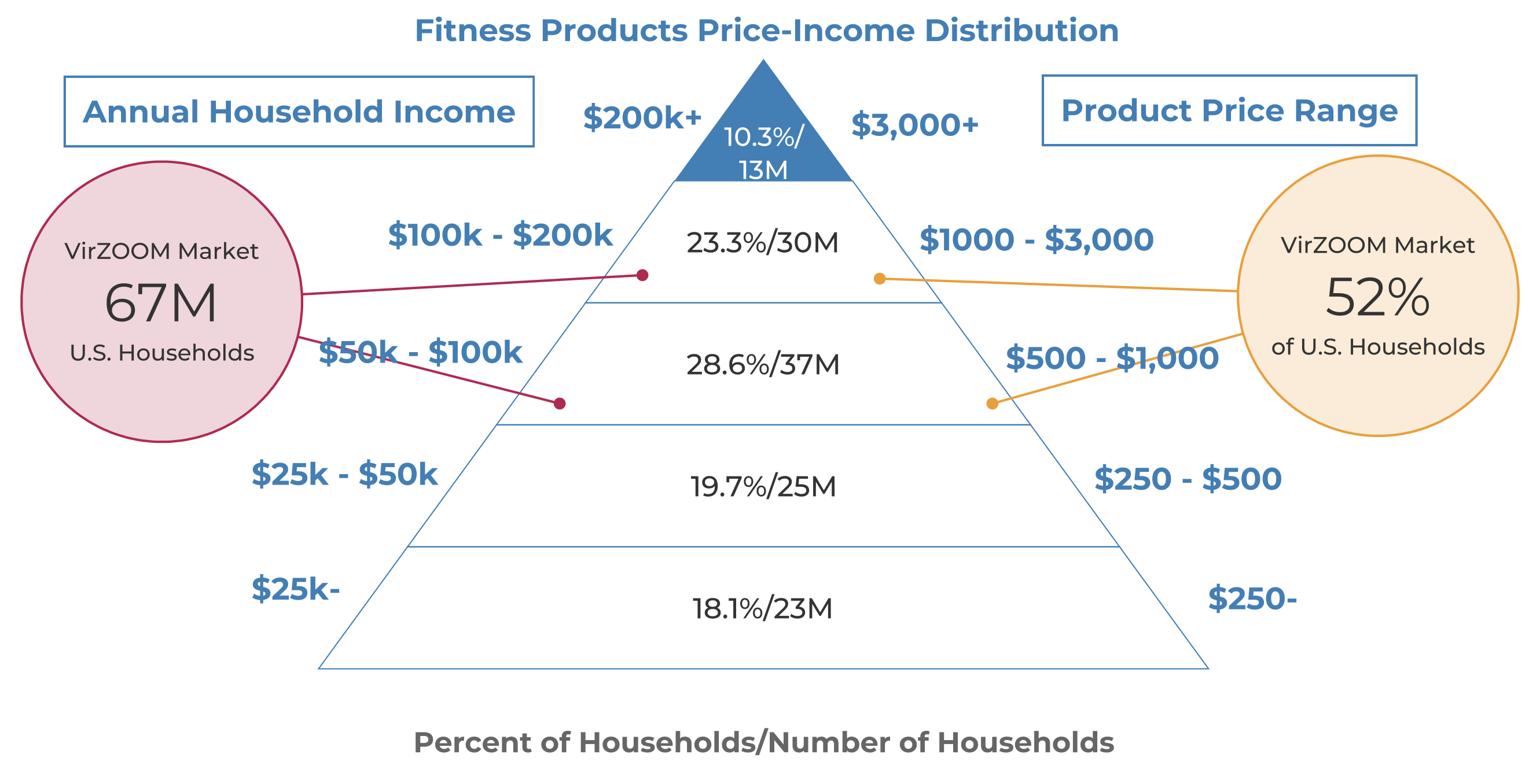 virzoom potential market 67m households